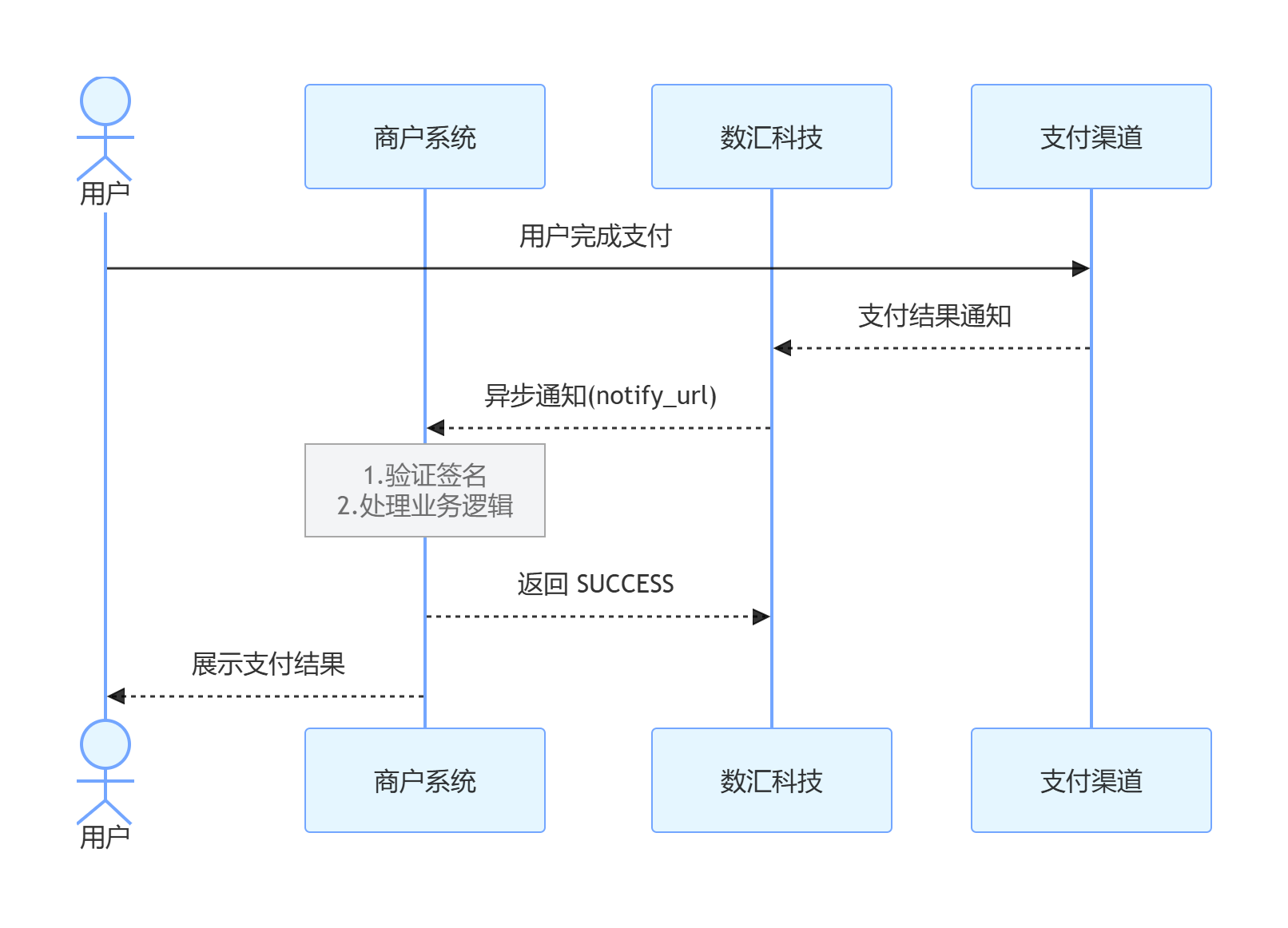 异步通知流程图