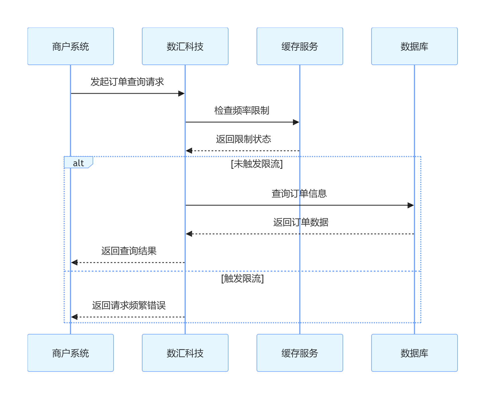 查询流程图