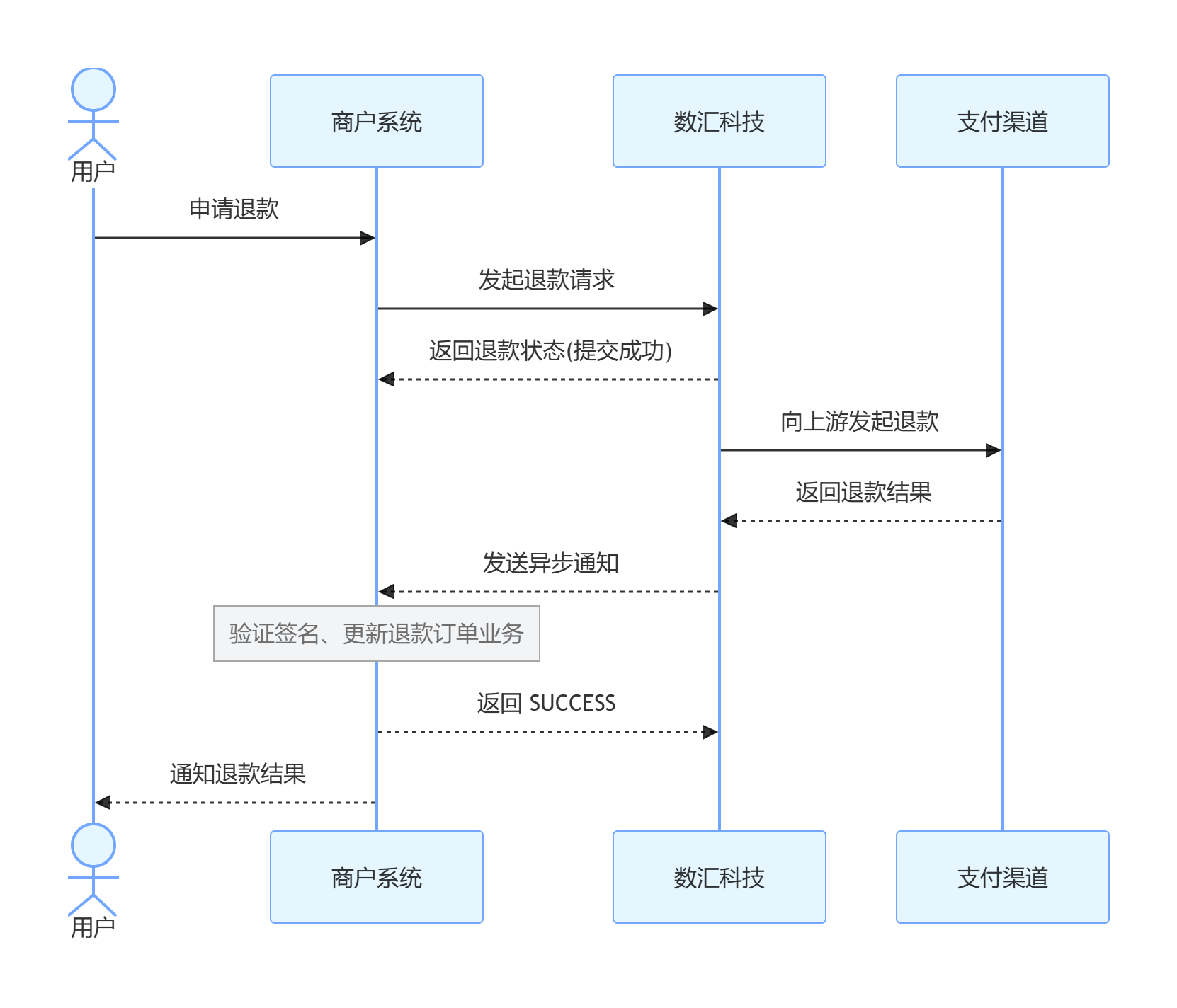退款流程图