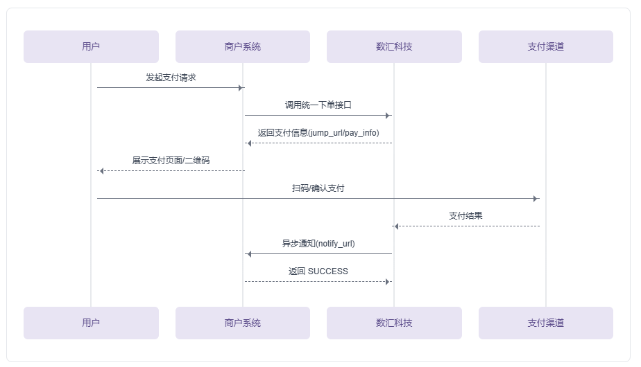 下单流程图